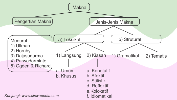 Bagan-Pembahasan-Topik-Pengertian-Makna-dan-Jenis-Jenis-Makna.png